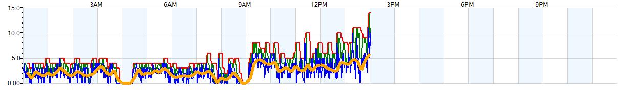 AVERAGE Wind Speed