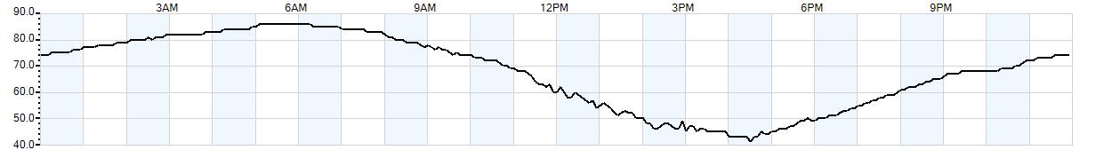 Relative outside humidity percentage