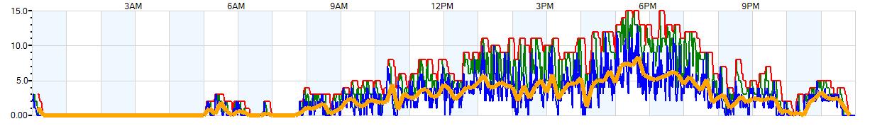 AVERAGE Wind Speed