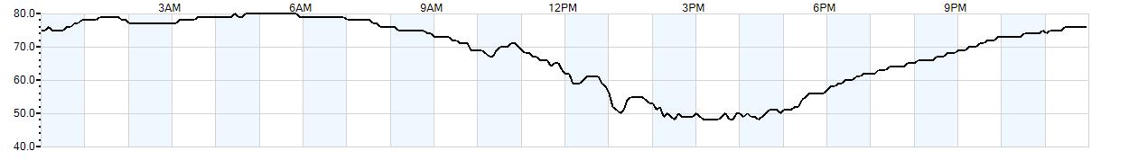 Relative outside humidity percentage
