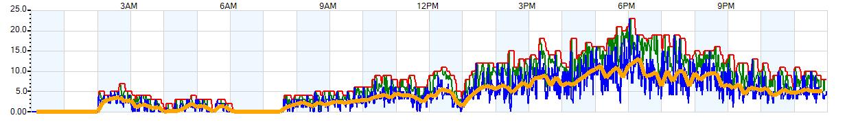 AVERAGE Wind Speed