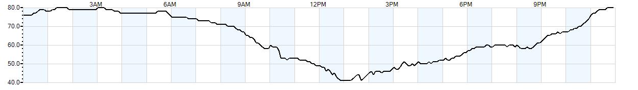 Relative outside humidity percentage