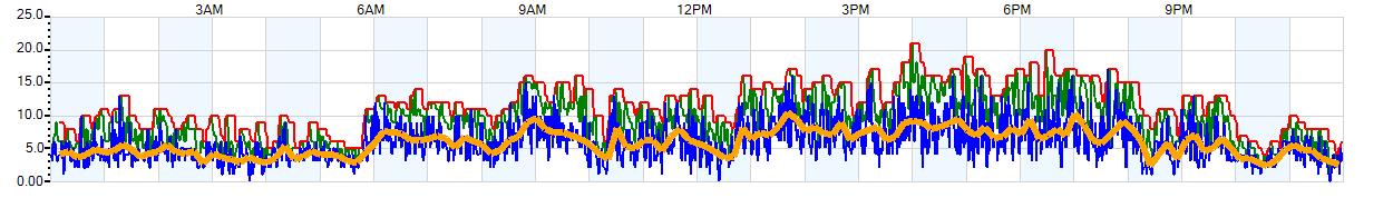 AVERAGE Wind Speed