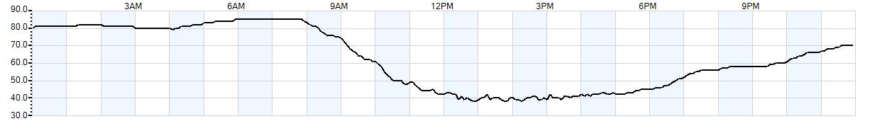Relative outside humidity percentage