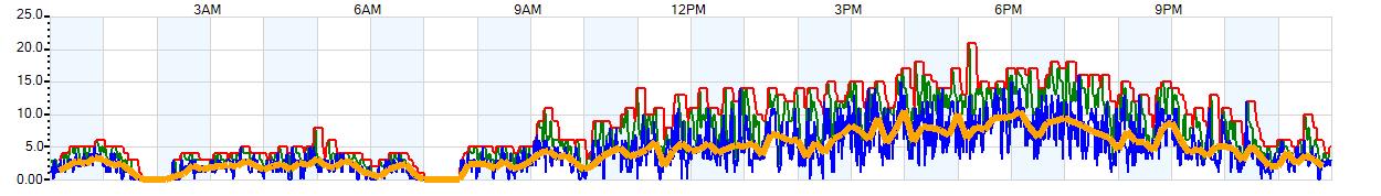AVERAGE Wind Speed
