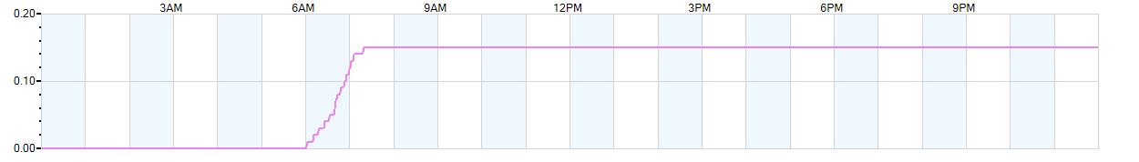 Rain totals (in inches) from midnight-to-midnight and since the beginning of the season, July 1st