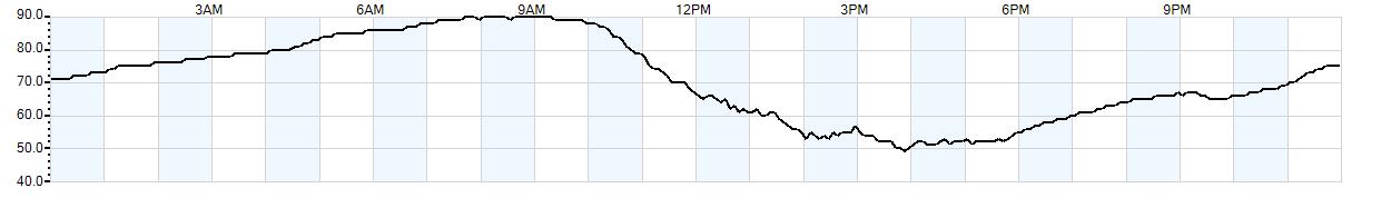 Relative outside humidity percentage