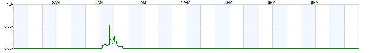 Instantaneous rate of rainfall measured in inches per hour
