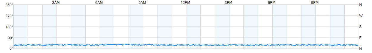 Wind direction as points.