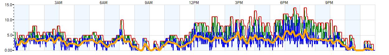 AVERAGE Wind Speed
