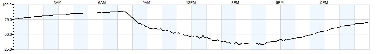 Relative outside humidity percentage