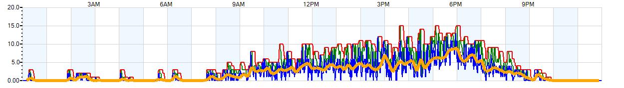 AVERAGE Wind Speed