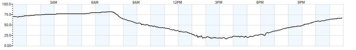 Relative outside humidity percentage