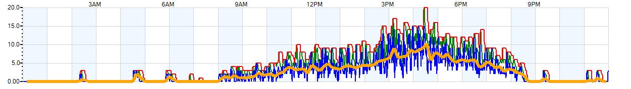 AVERAGE Wind Speed