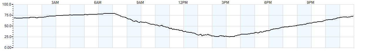 Relative outside humidity percentage
