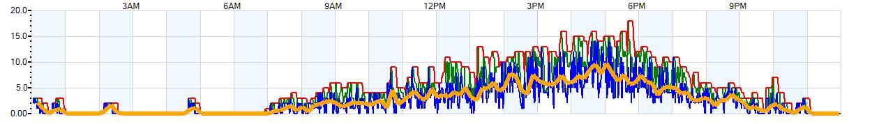 AVERAGE Wind Speed