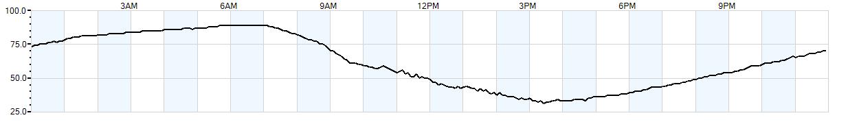 Relative outside humidity percentage