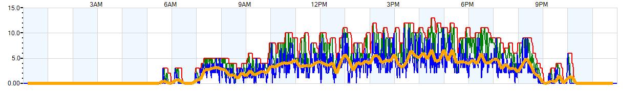 AVERAGE Wind Speed