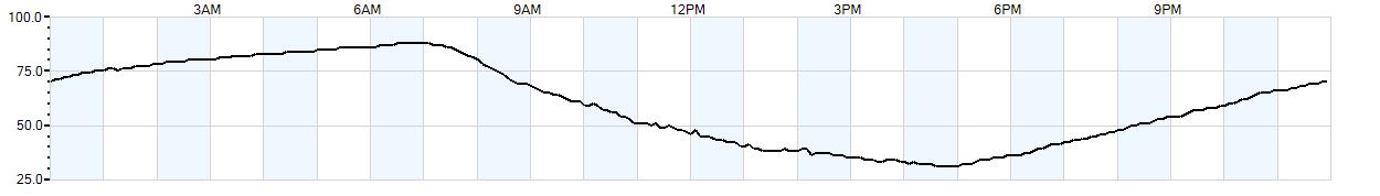 Relative outside humidity percentage