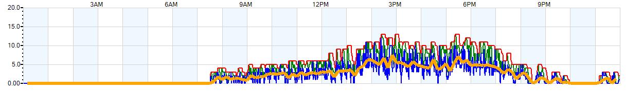 AVERAGE Wind Speed