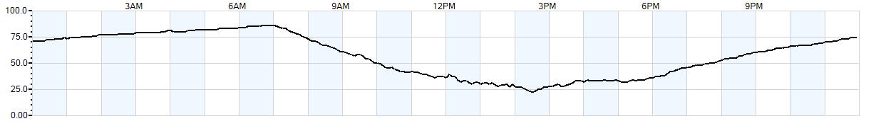 Relative outside humidity percentage