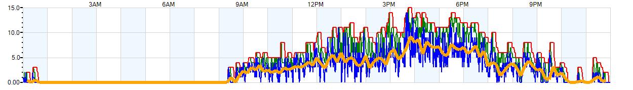 AVERAGE Wind Speed