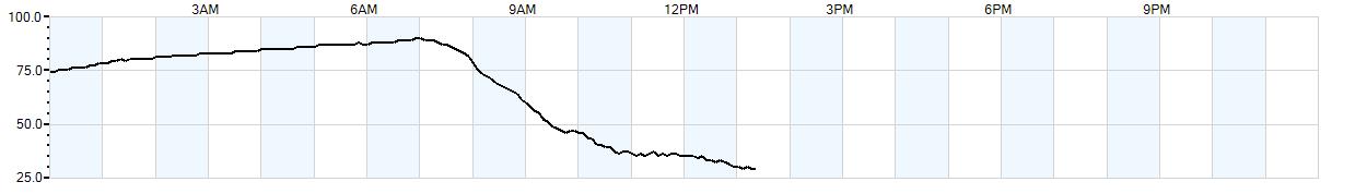 Relative outside humidity percentage