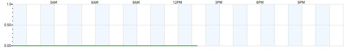 Instantaneous rate of rainfall measured in inches per hour
