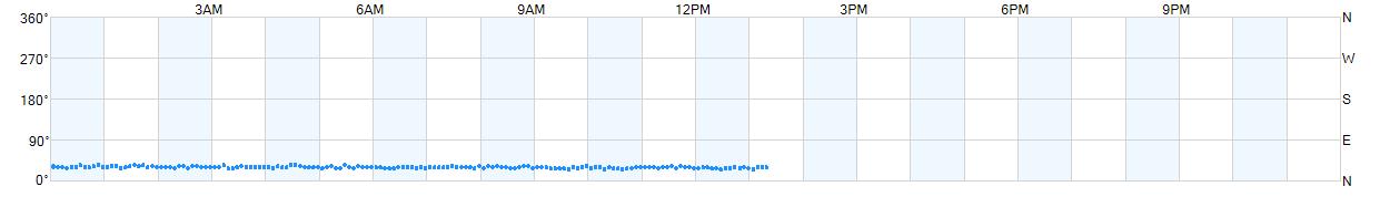 Wind direction as points.