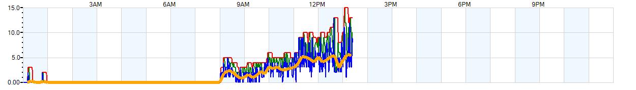 AVERAGE Wind Speed