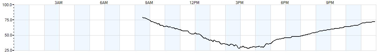 Relative outside humidity percentage
