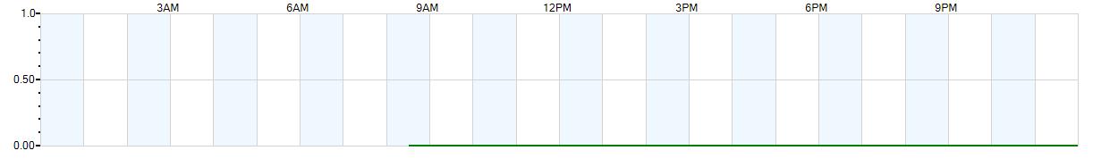 Instantaneous rate of rainfall measured in inches per hour
