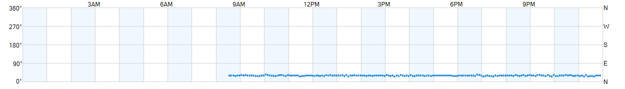 Wind direction as points.