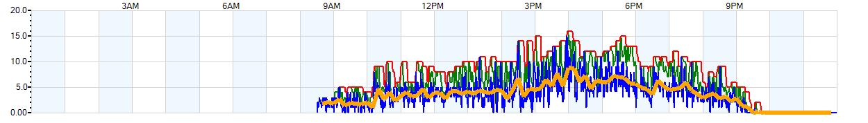 AVERAGE Wind Speed