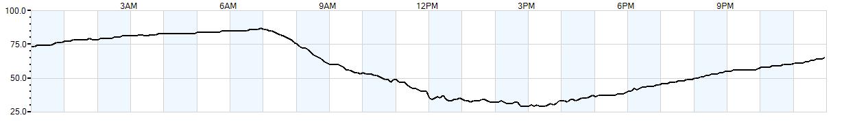 Relative outside humidity percentage