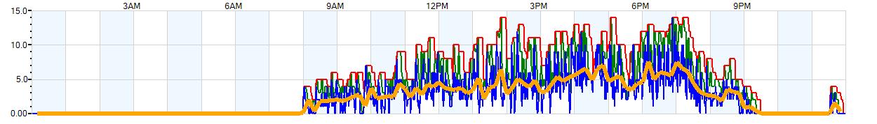 AVERAGE Wind Speed