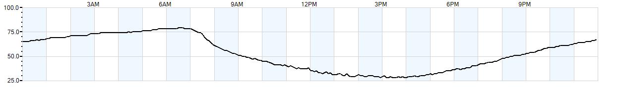 Relative outside humidity percentage