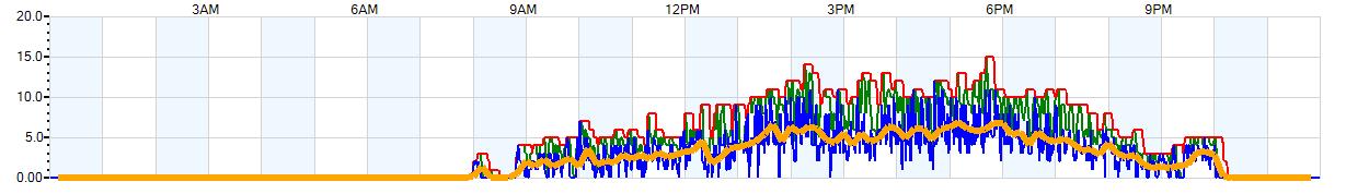 AVERAGE Wind Speed