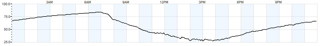 Relative outside humidity percentage