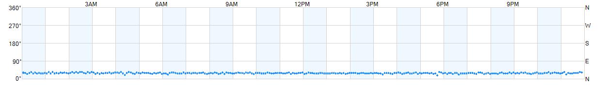 Wind direction as points.