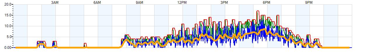 AVERAGE Wind Speed