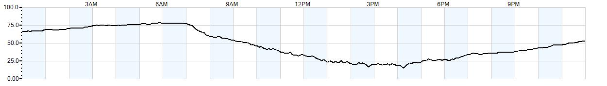 Relative outside humidity percentage