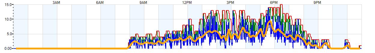 AVERAGE Wind Speed