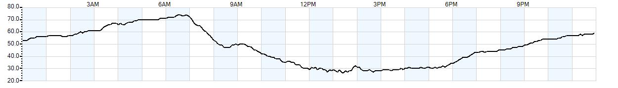 Relative outside humidity percentage