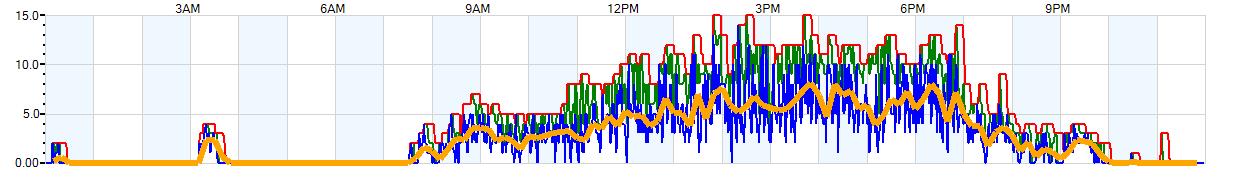 AVERAGE Wind Speed