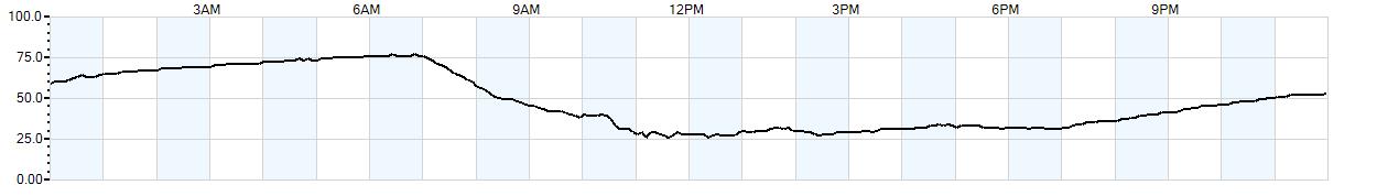 Relative outside humidity percentage