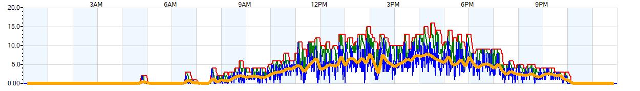 AVERAGE Wind Speed