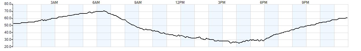 Relative outside humidity percentage