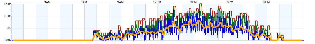 AVERAGE Wind Speed