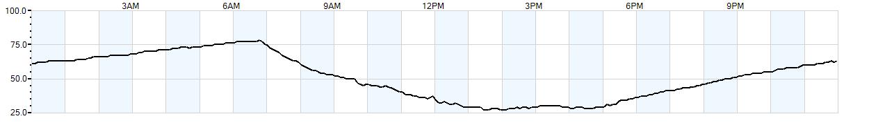 Relative outside humidity percentage